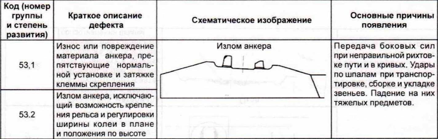 Инструкция по ведению шпального хозяйства с железобетонными шпалами, утверждённая распоряжением ОАО 