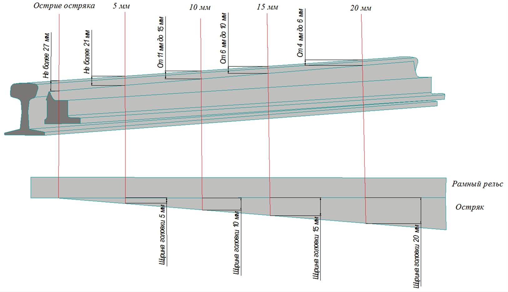 Максимальный износ рельсов. Понижение остряка против рамного рельса. Измерение понижения остряка против рамного рельса выполняется. Сечения остряка р65. Рамный рельс 2750 сечение 50.